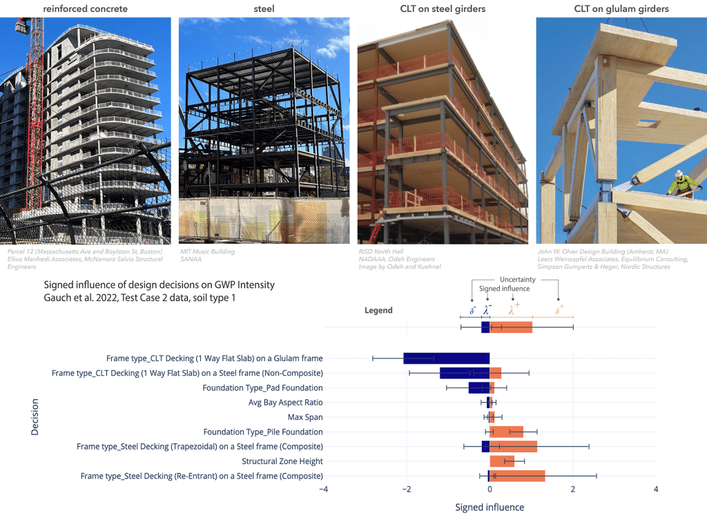 System-level design of low-carbon&nbsp;structures