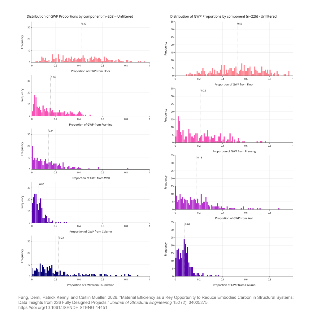 Material efficiency as a key opportunity to reduce embodied carbon in structural systems: Data insights from 226 fully designed&nbsp;projects